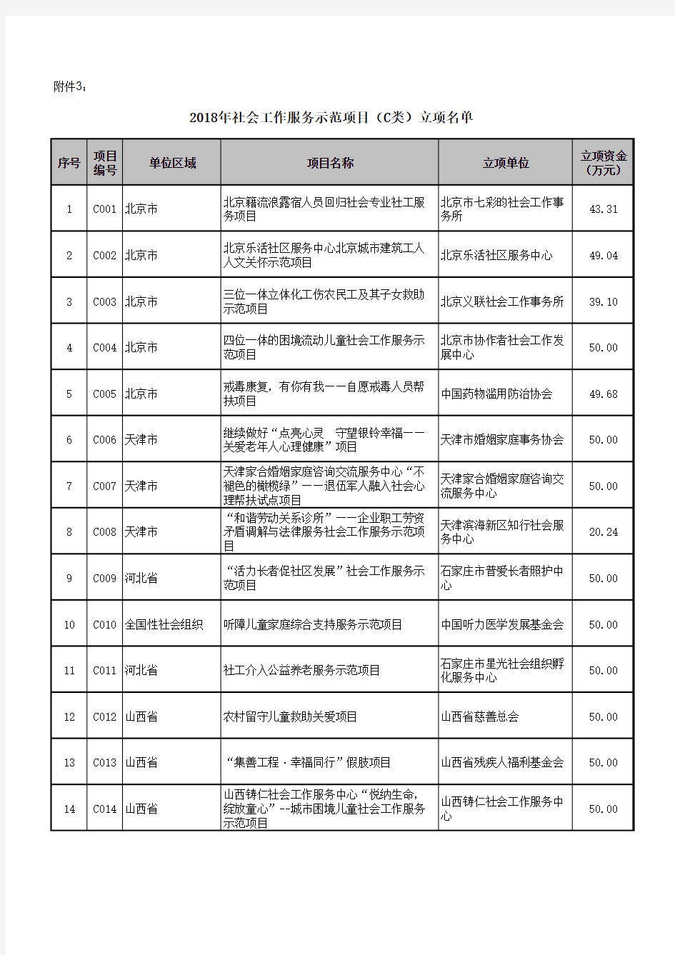 2018年社会工作服务示范项目(C类)立项名单