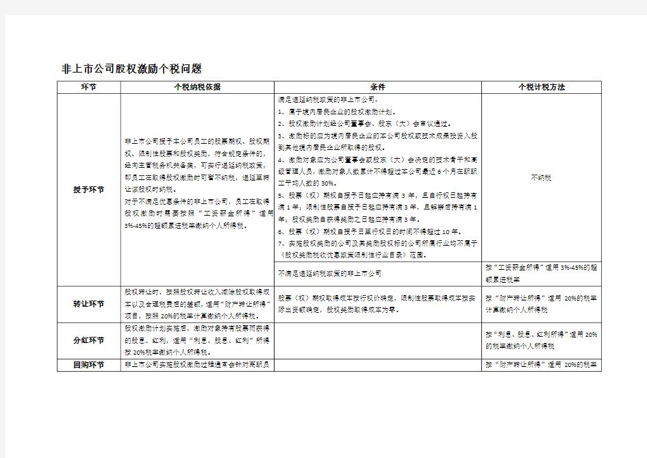 股权激励相关税务及会计处理