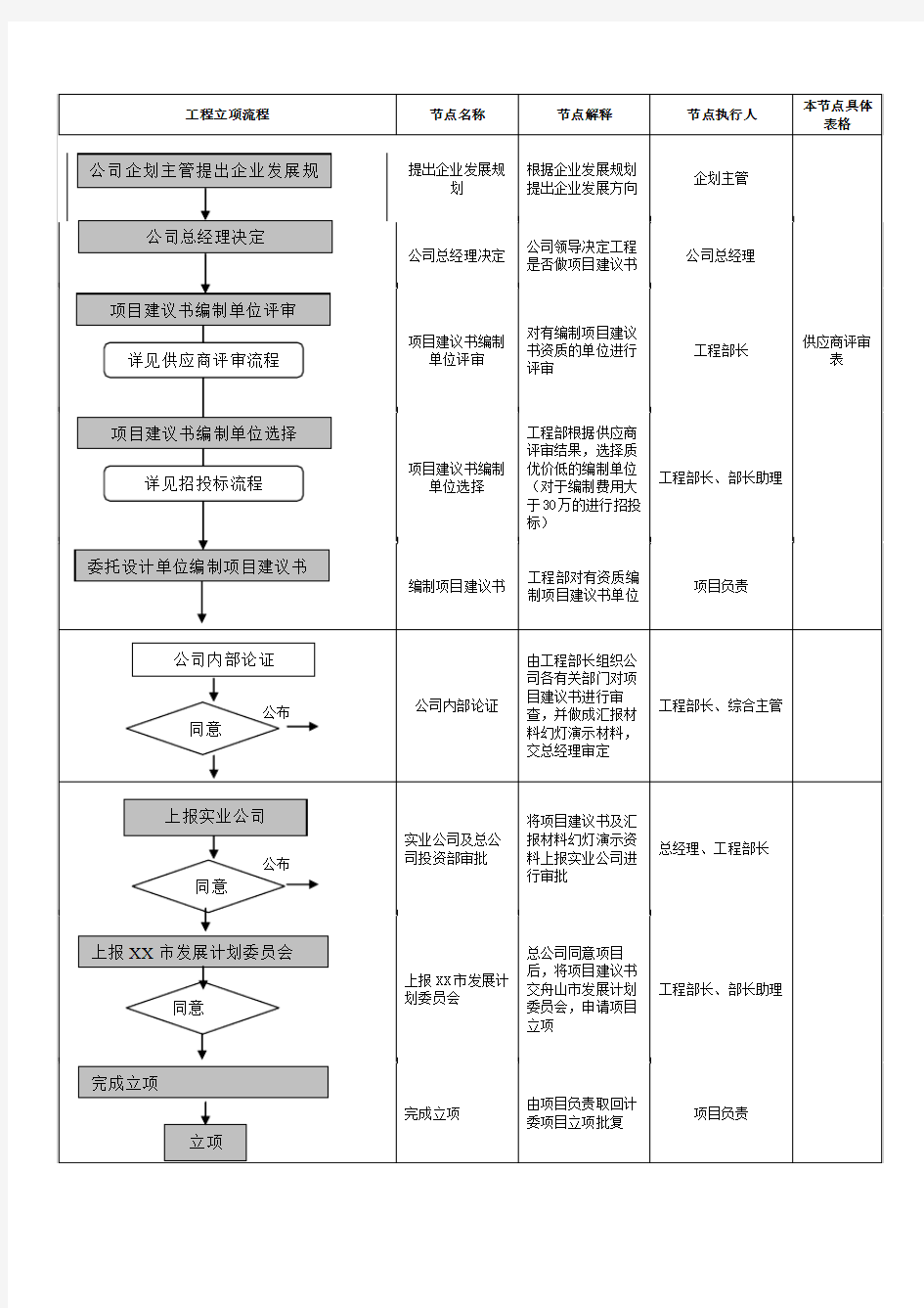 工程立项流程图