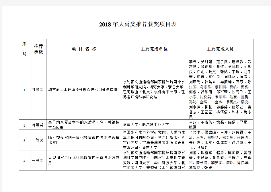 大禹奖获奖项目表