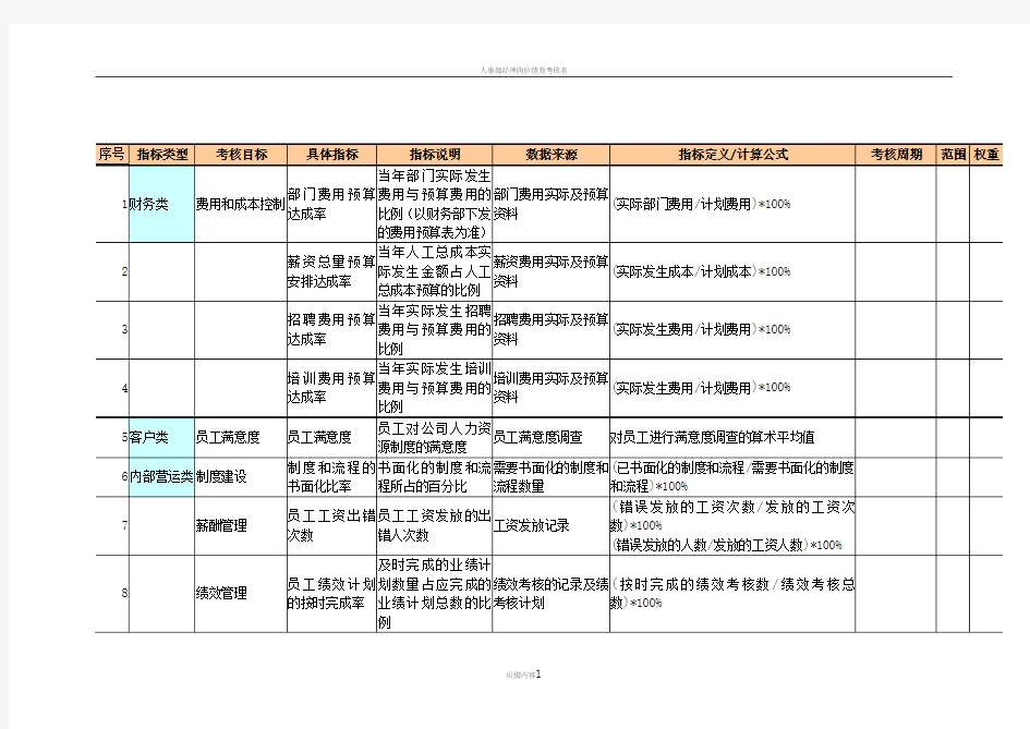 人事部绩效考核指标库