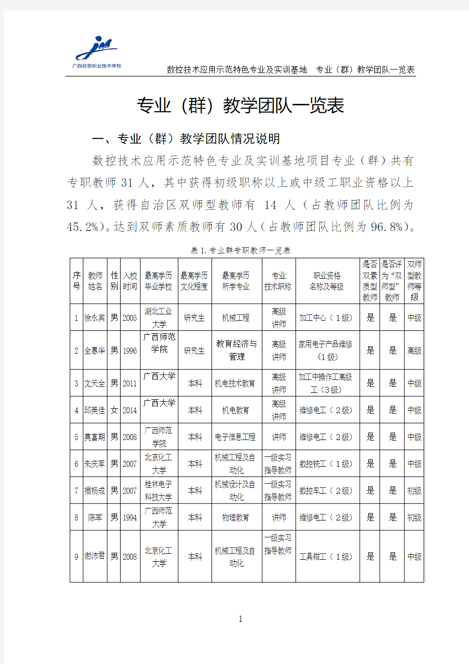 专业(群)教学团队一览表