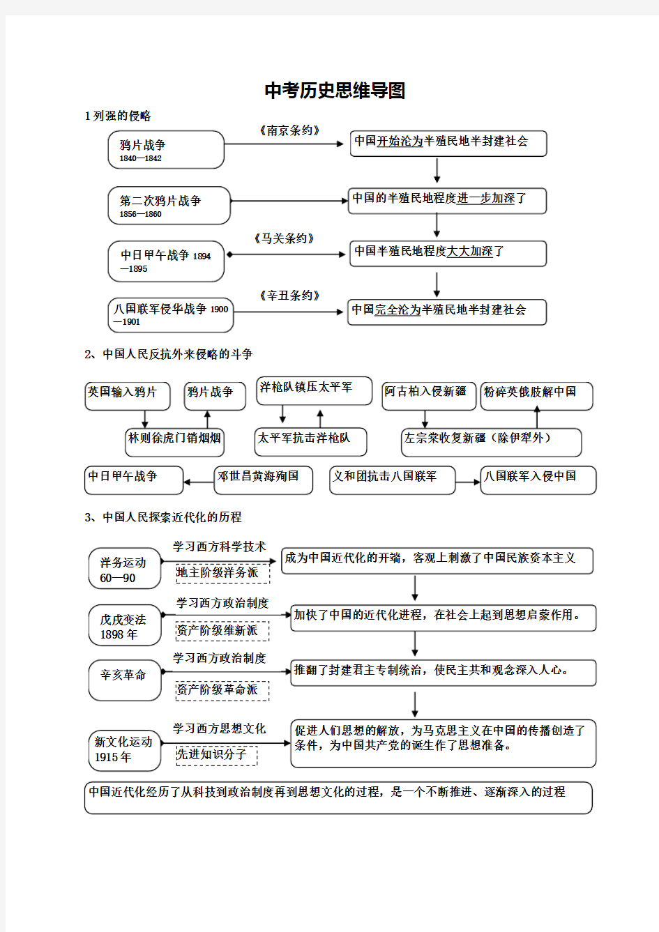 中考历史思维导图