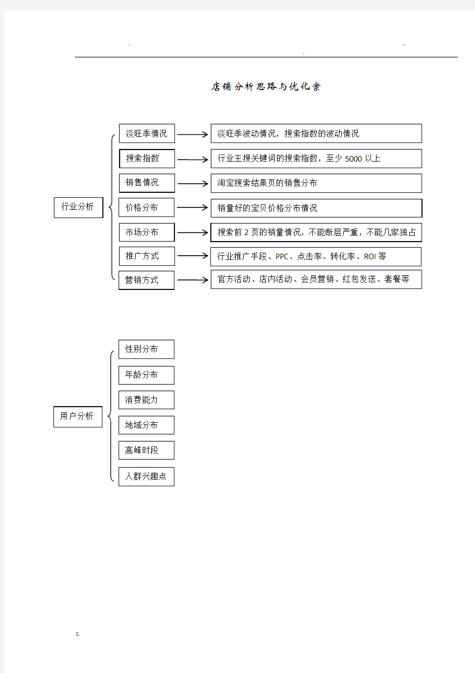 店铺分析思路及优化方案