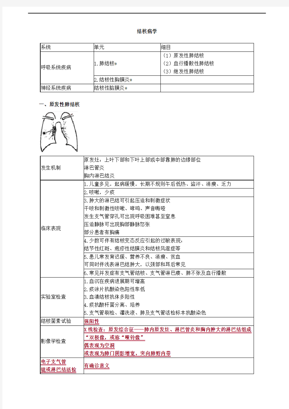 结核病学考试重点