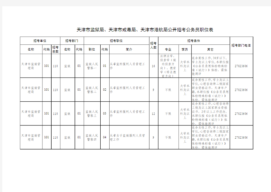 2016下半年天津监狱系统公务员职位表