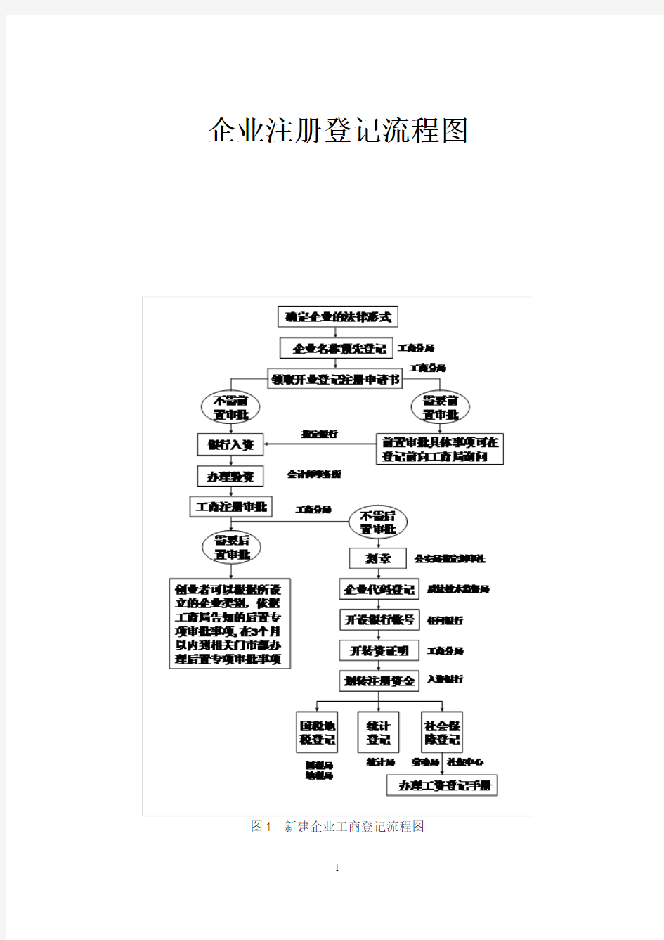 企业注册登记流程图