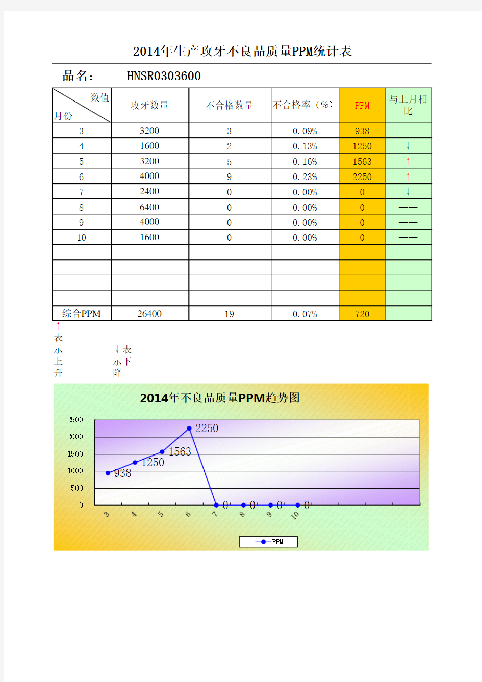 2014年度不良品质量PPM统计表