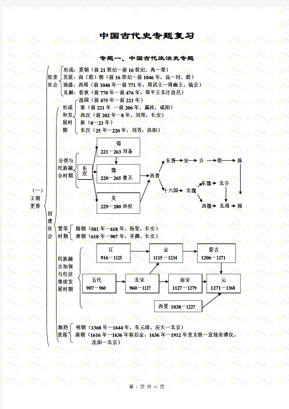 中国古代史专题复习-人教版整理