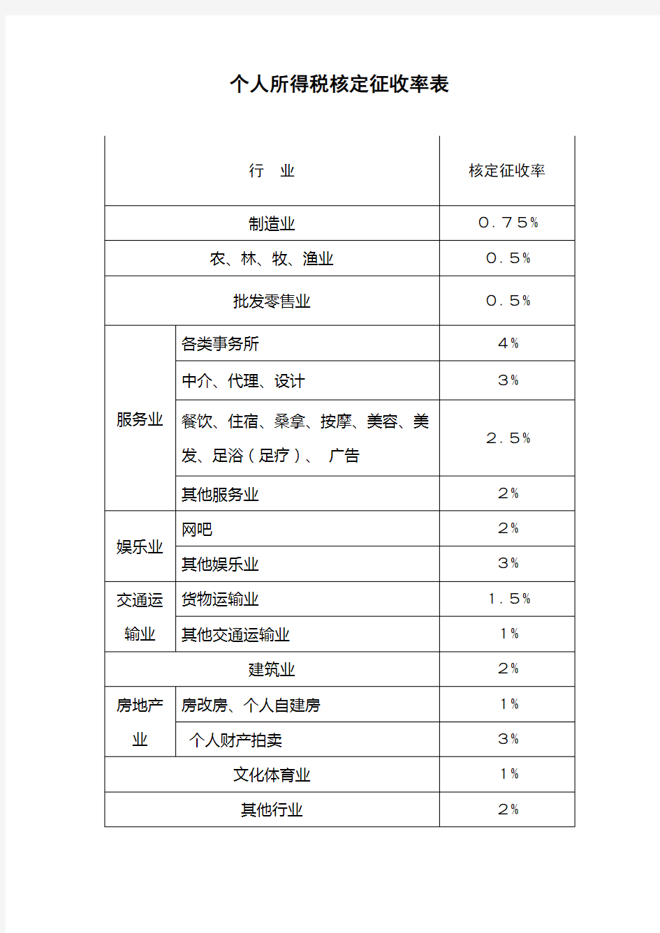 个人所得税核定征收率表