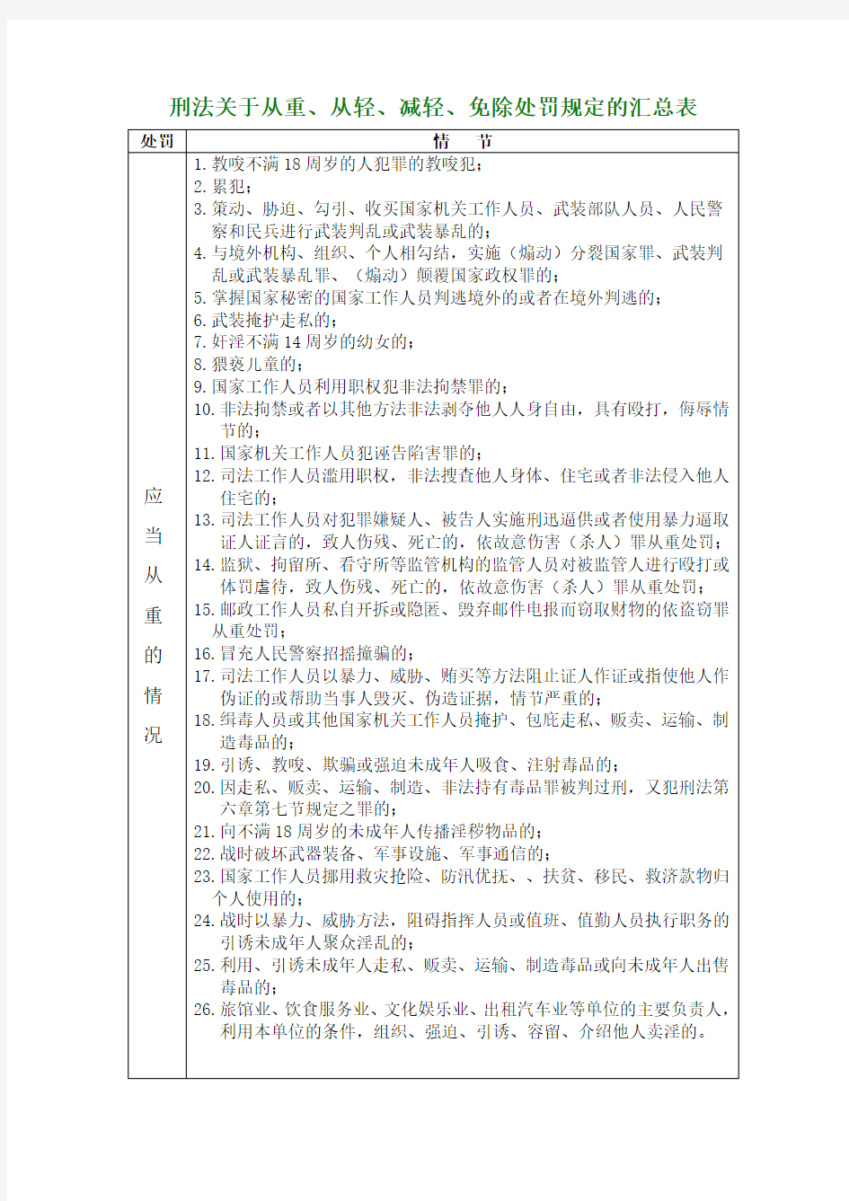 刑法关于从重、从轻、减轻、免除处罚规定的汇总表