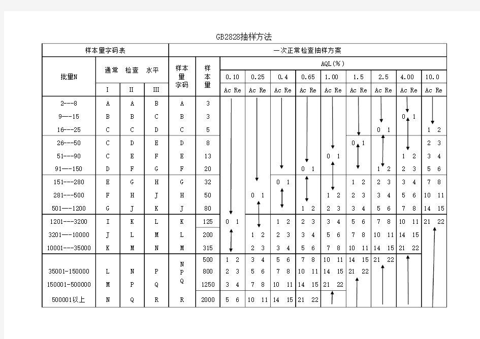 GB282801抽样方法