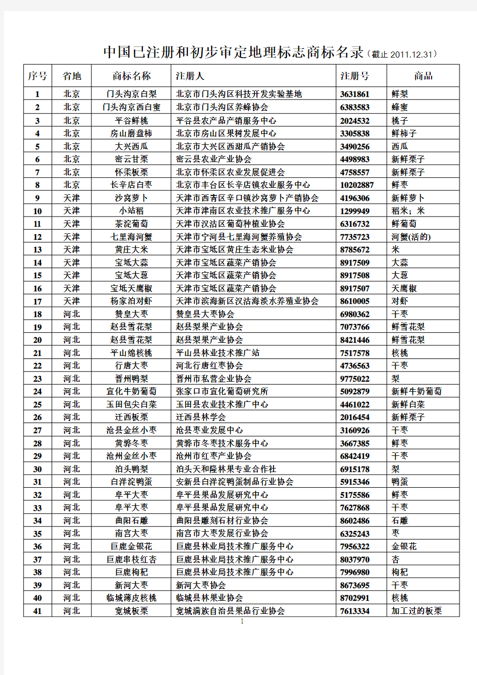 中国已注册和初步审定地理标志商标名录(截止2011.12.31)