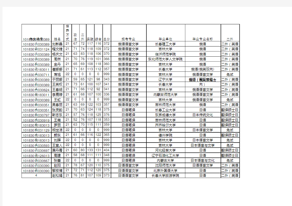 吉林大学研究生复试名单