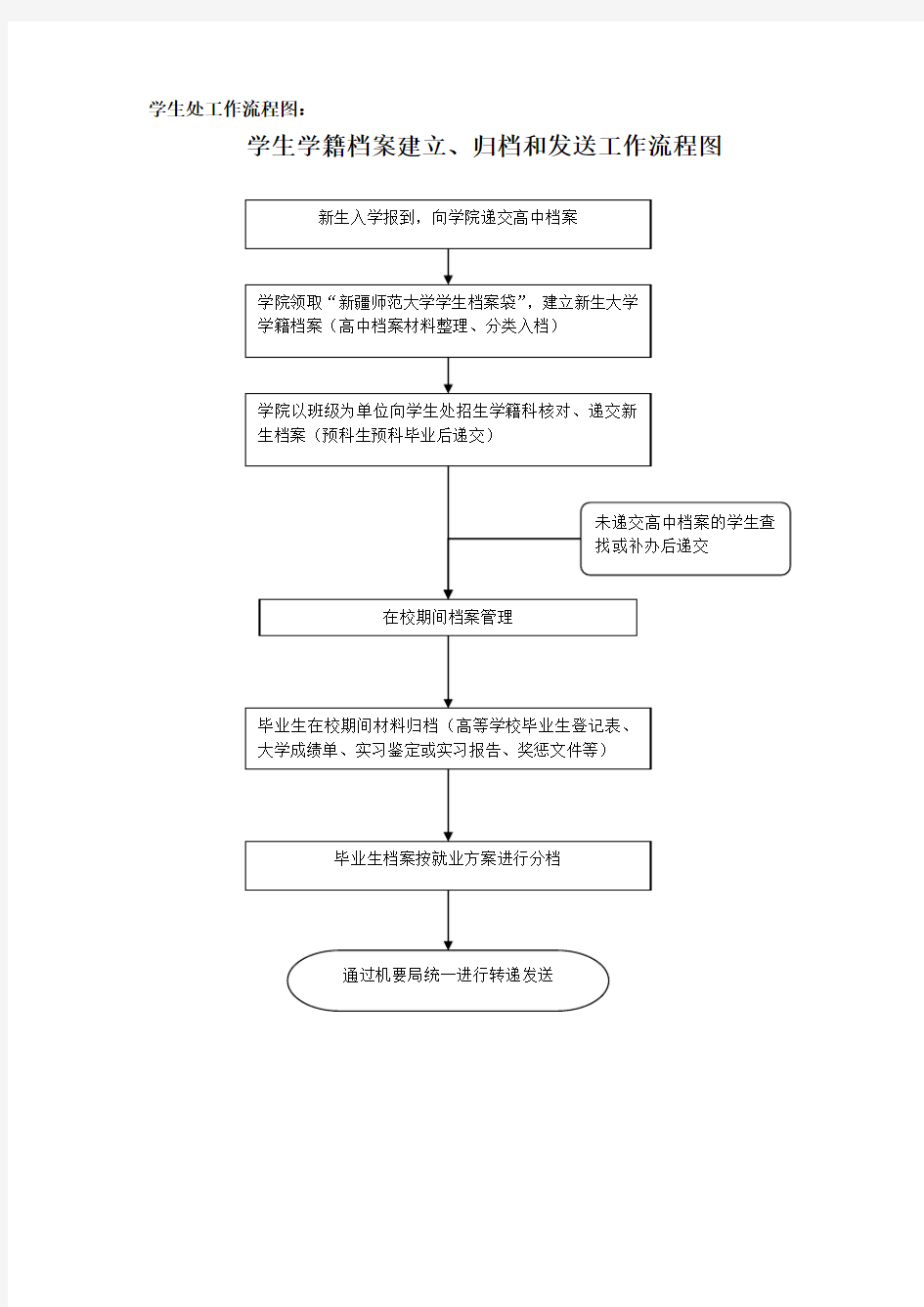 档案管理流程图