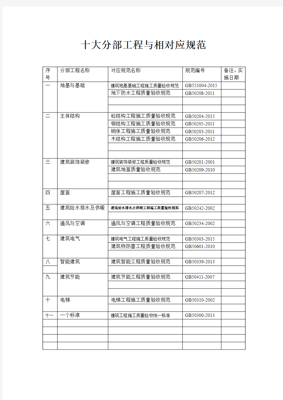 十大分部工程验收相对的应规范