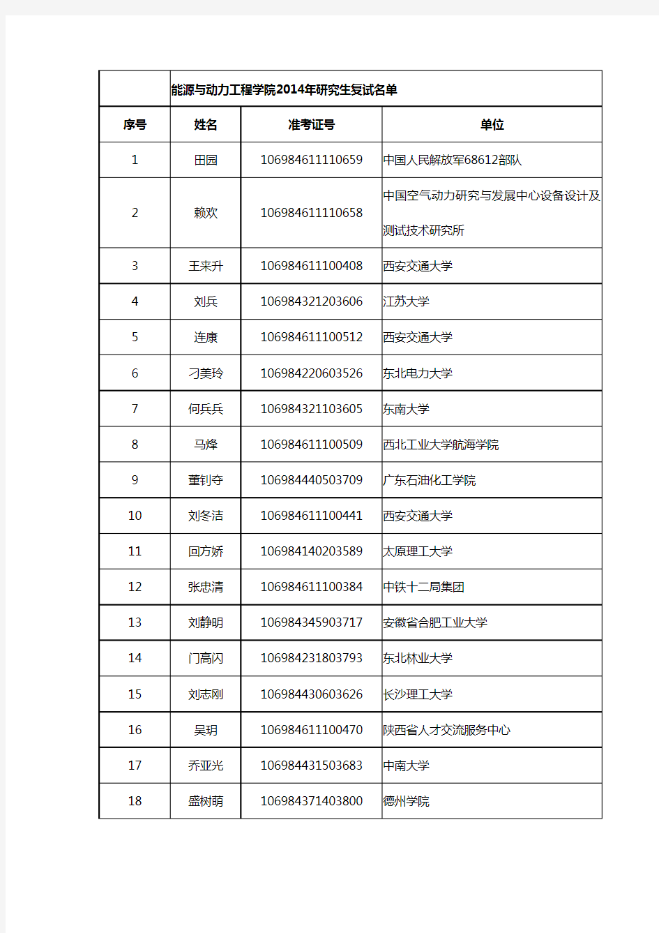 能源与动力工程学院2014年研究生复试名单