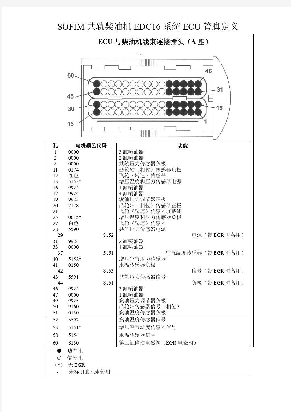 SOFIM共轨柴油机EDC16系统管脚定义