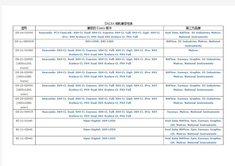 DALSA相机CORECO采集卡兼容性表