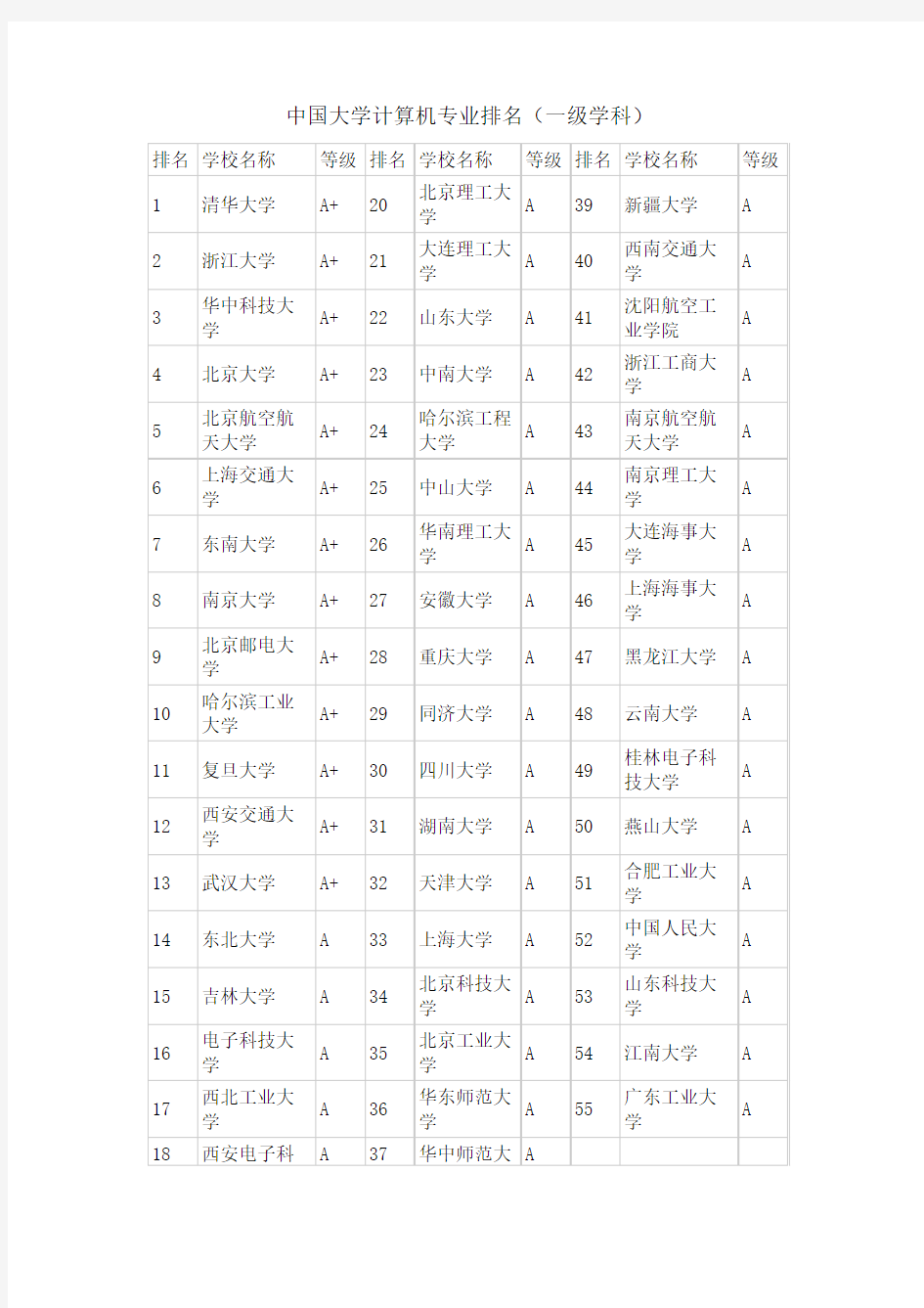 大学计算机排名(一级学科)