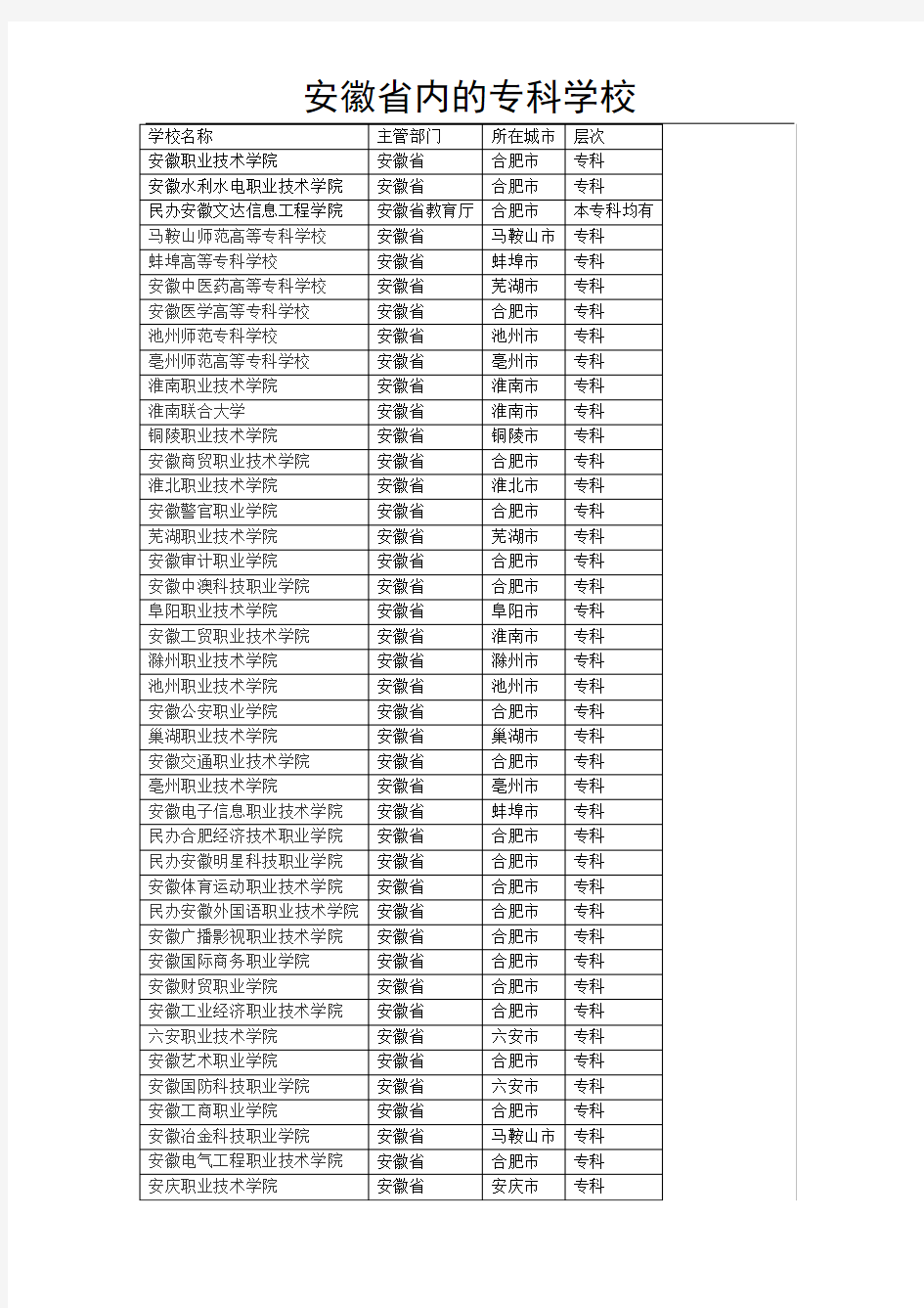 安徽省内的专科院校