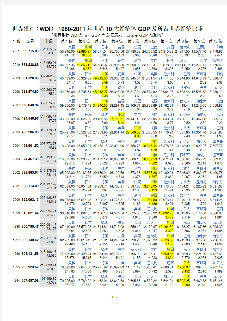 世界10大经济体历年GDP总量排名_据世界银行数据(WDI)