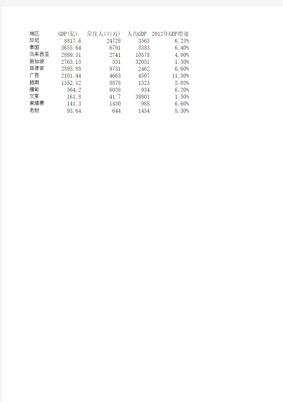广西与东盟国家GDP总量及人均比较