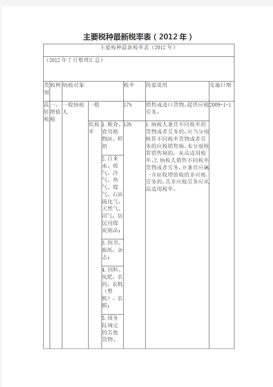 主要税种最新税率表