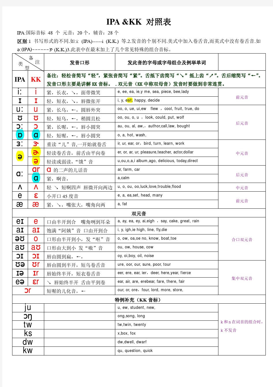 国际音标(IPA)&KK音标对照表详细可打印附加版-带标记