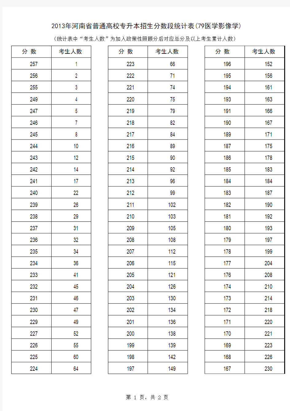 2013年河南省普通高校专升本招生分数段统计表(79医学影像学)