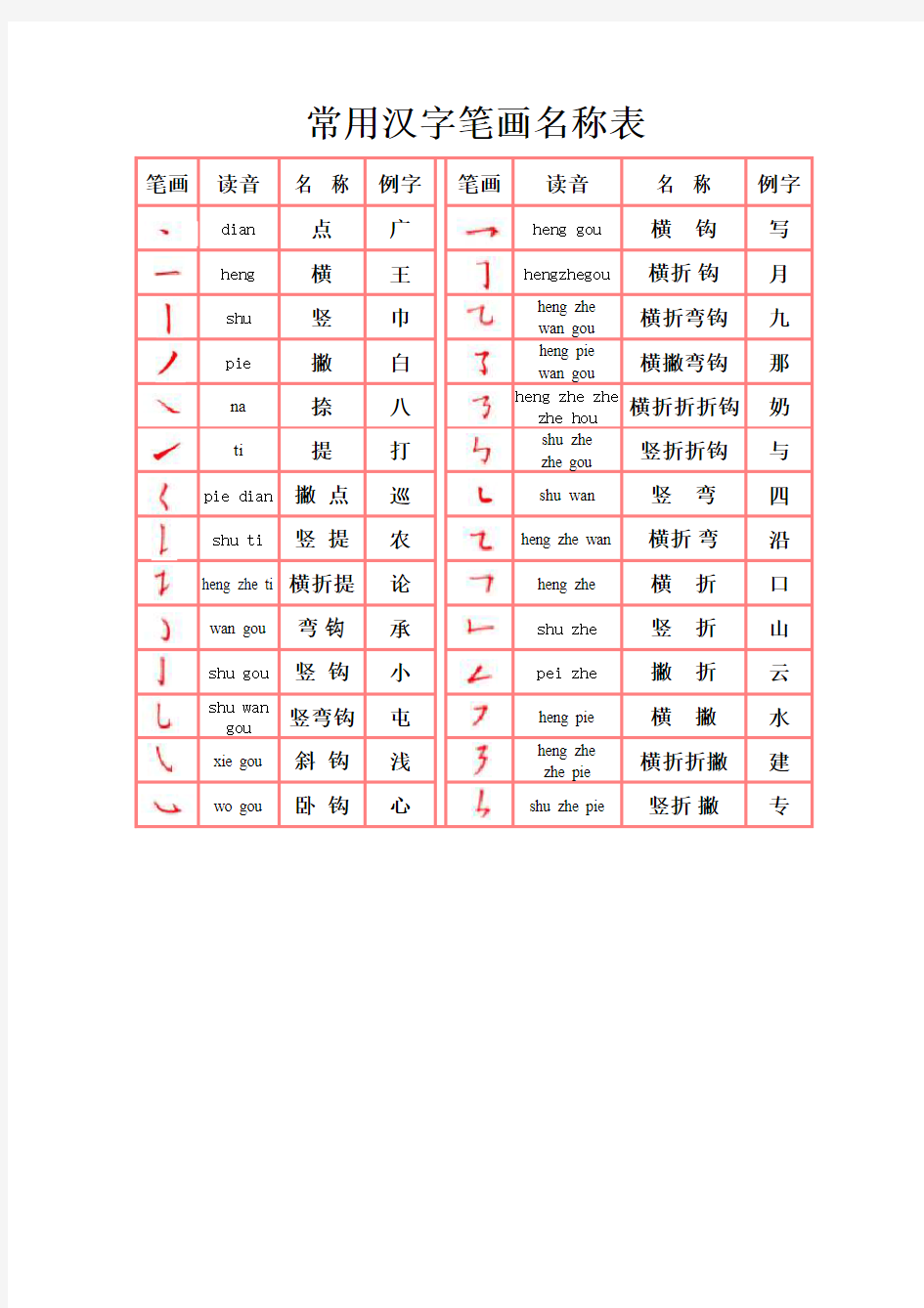 常用汉字笔画名称表(1)