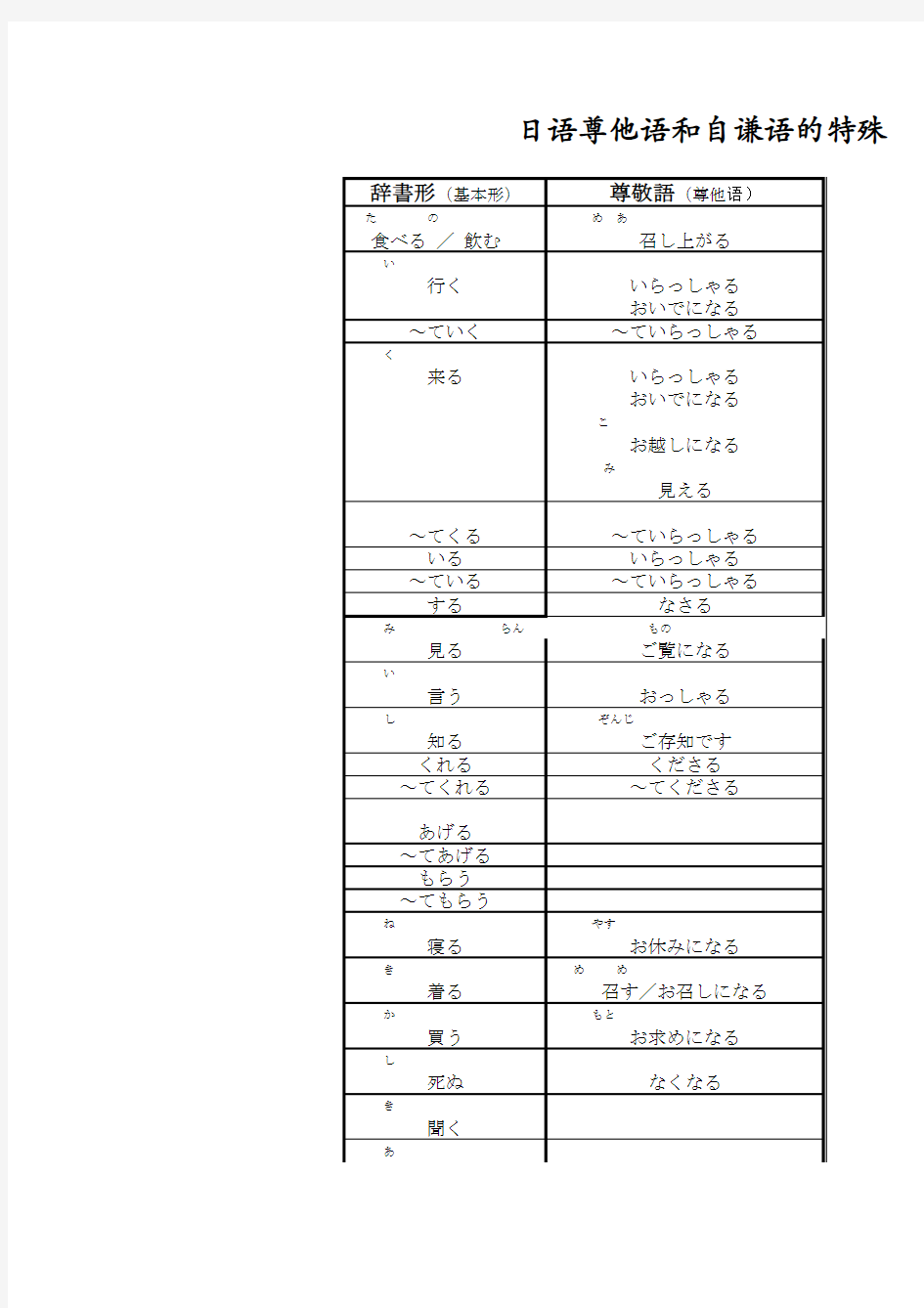 日语尊他和自谦语的特殊形式