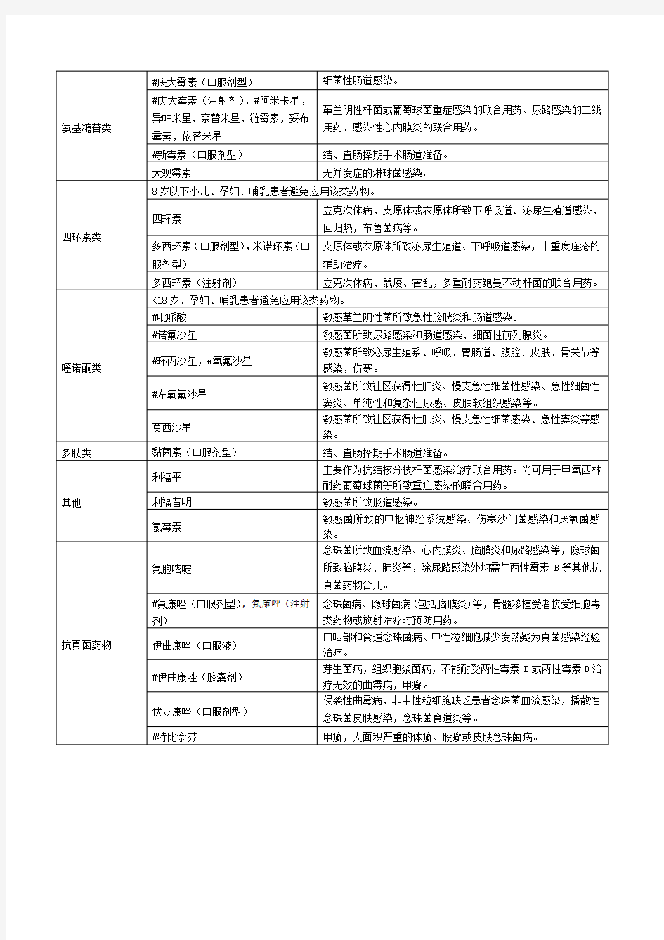 上海市抗菌药物临床应用分级管理目录(2012年版)