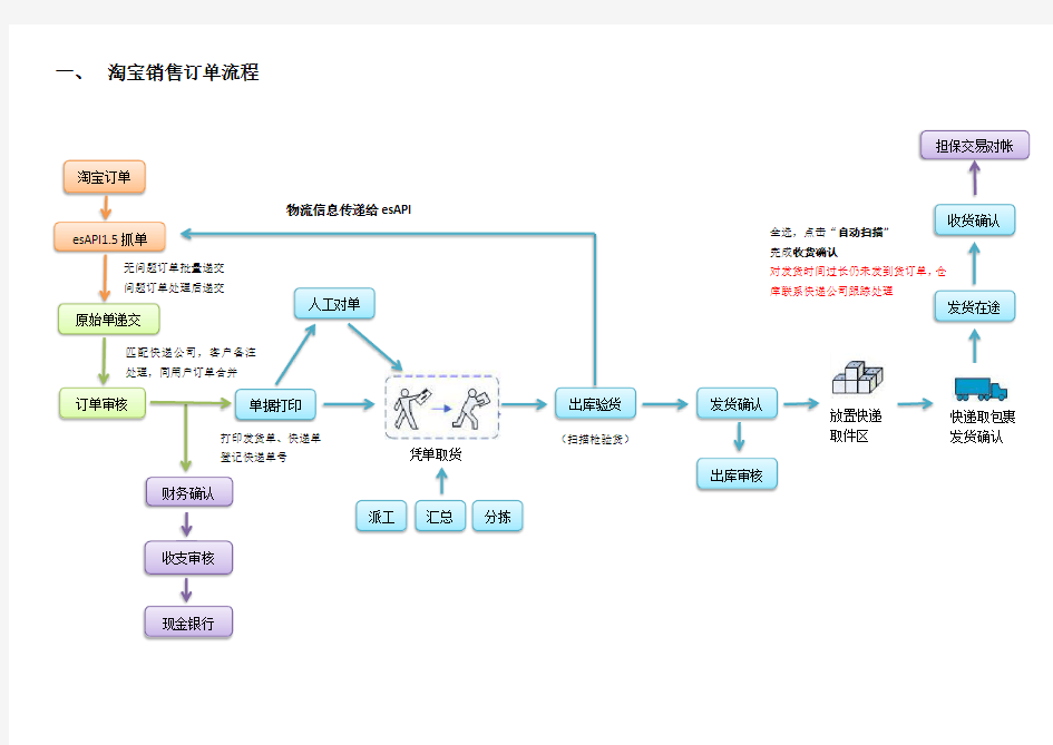 网店管家系统操作流程图