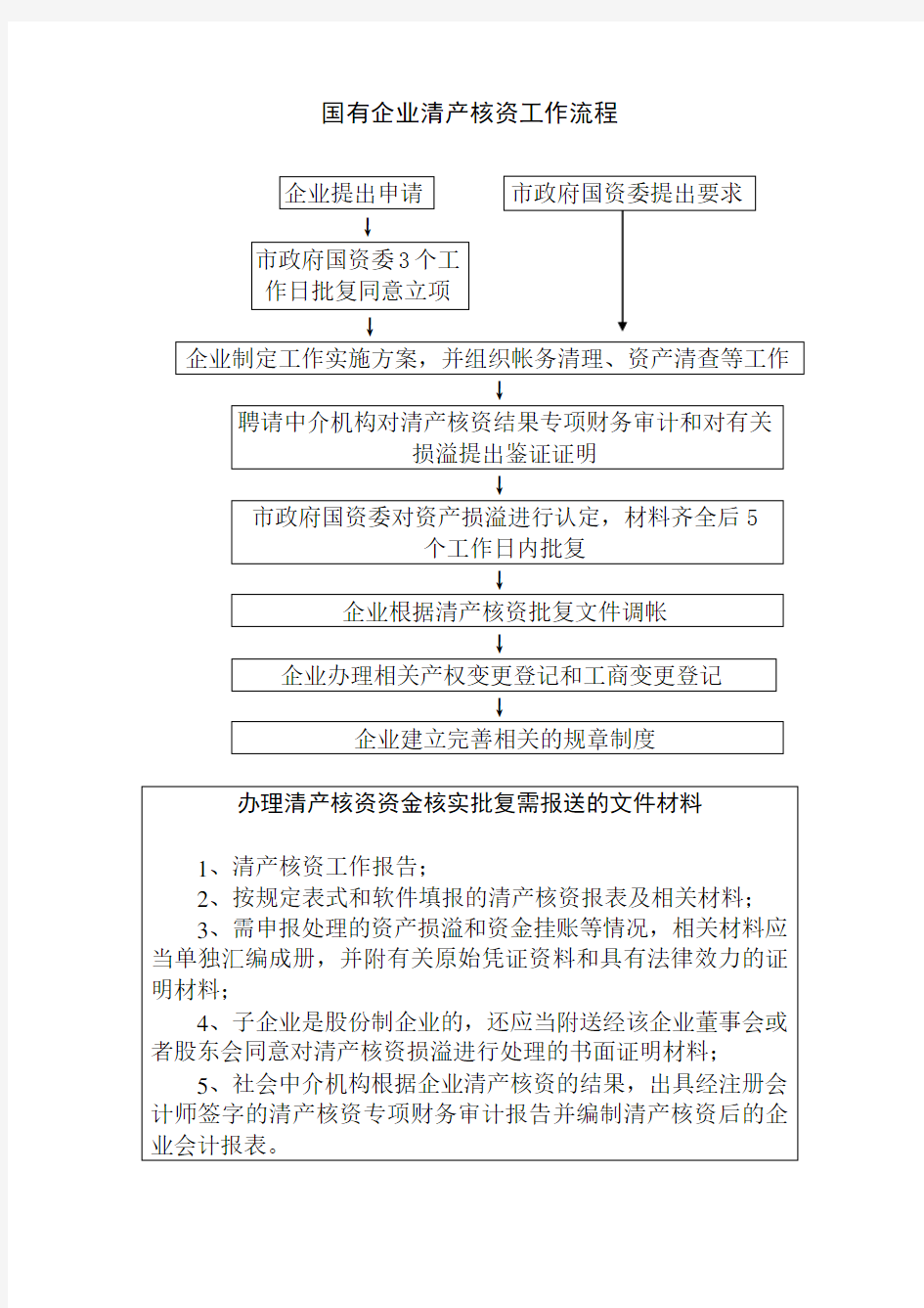 国有企业清产核资工作流程