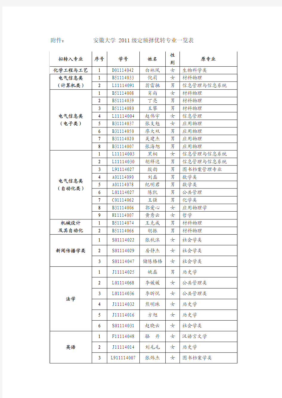 安徽大学 2011级定额择优转专业一览表