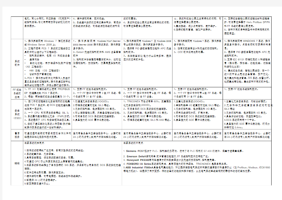 DCS系统性能分析报告