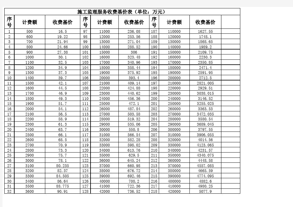 建设部发改委670号文关于监理取费的标准(基价)