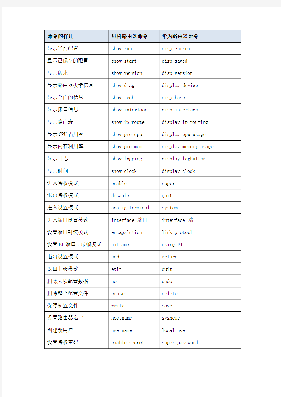 cisco h3c命令对比