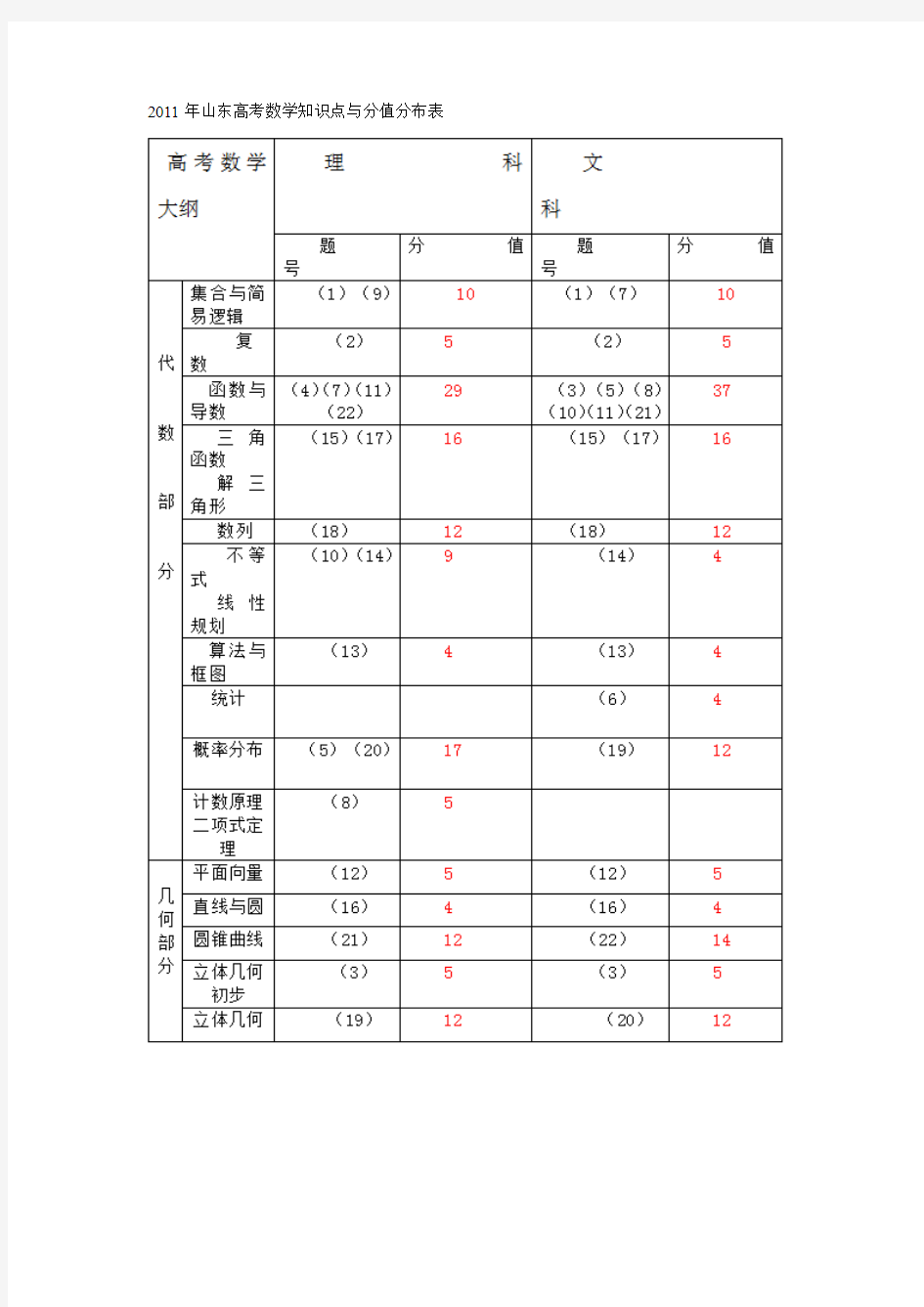 2011年山东高考数学知识点与分值分布表