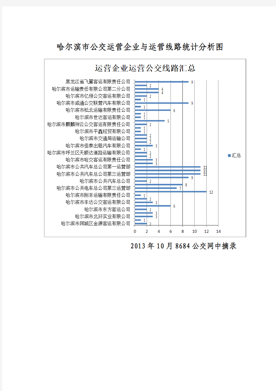 哈尔滨市公交运营企业与运营线路统计分析图