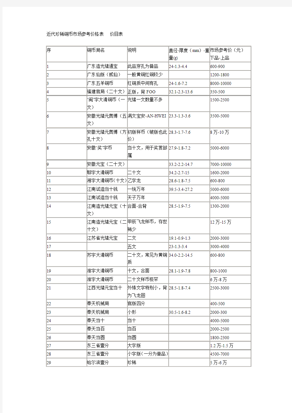 近代珍稀铜币市场参考价格表