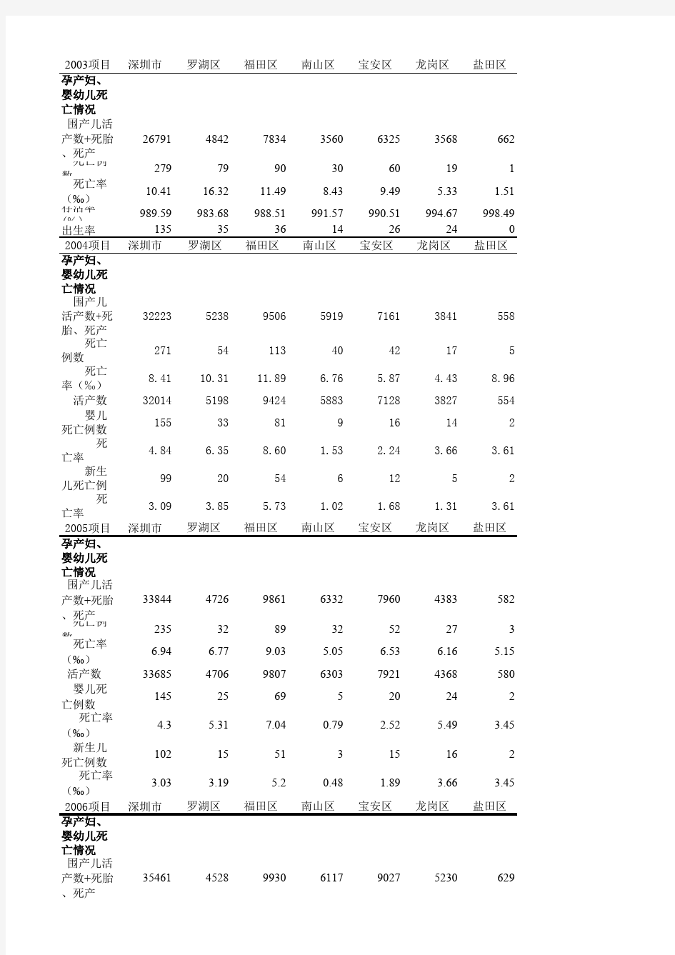 深圳2003年到2010年出生率,存活率