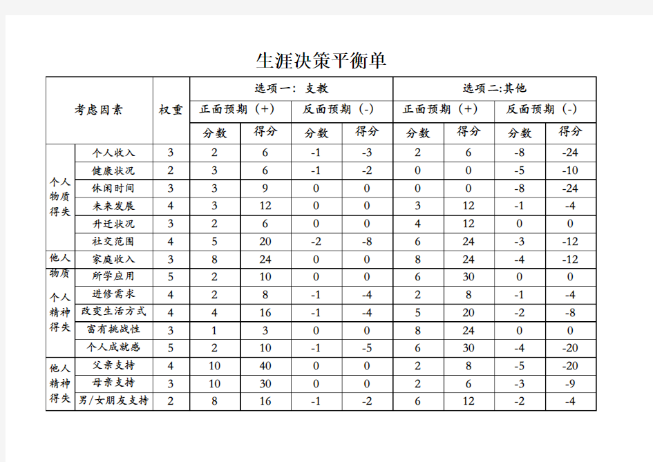 唐燕。生涯决策平衡单