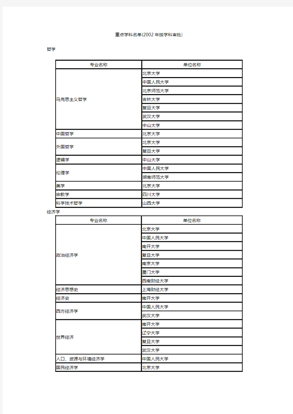 国家重点学科名单(2002年审批,按学科排列)