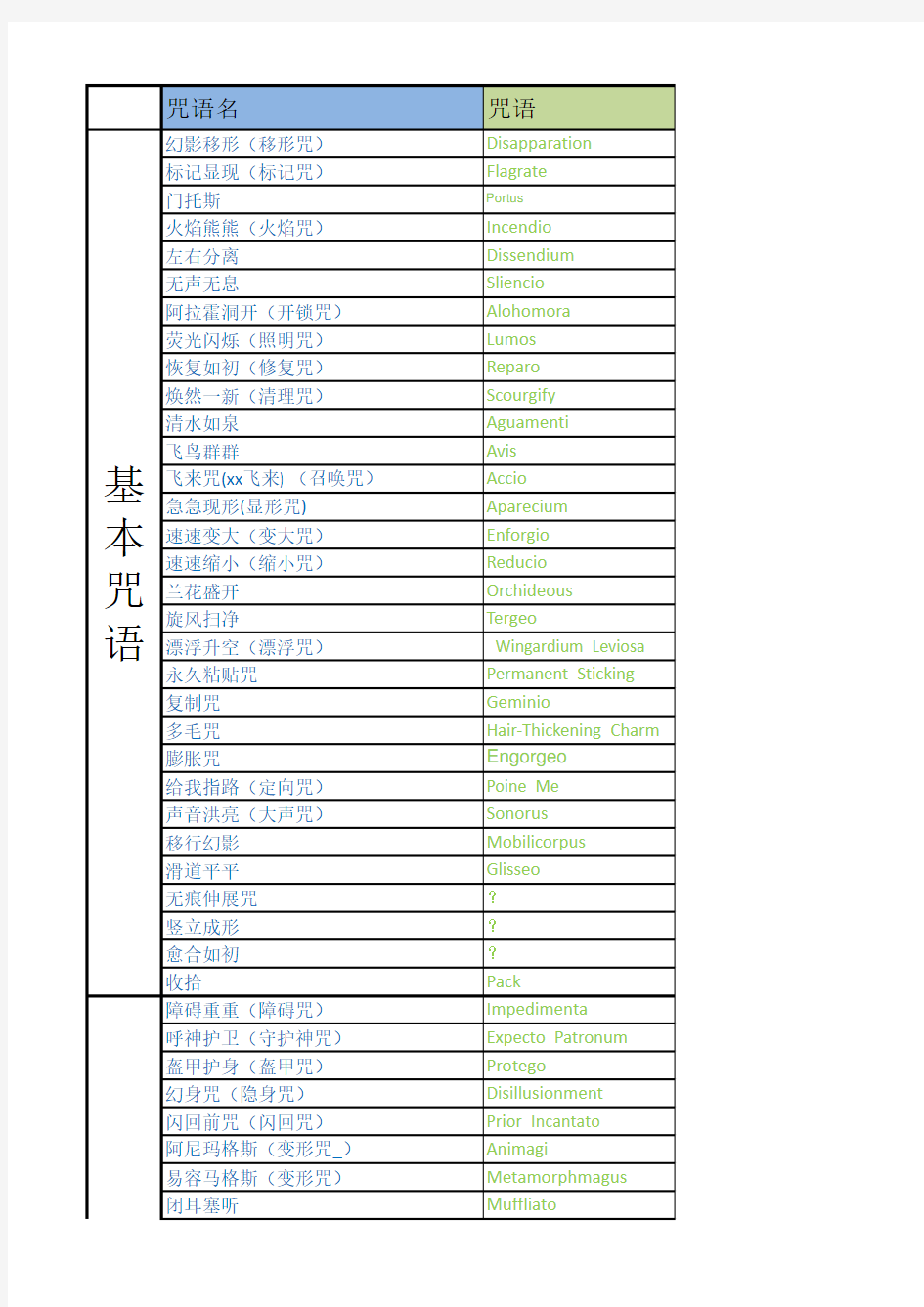 哈利波特咒语包括用途