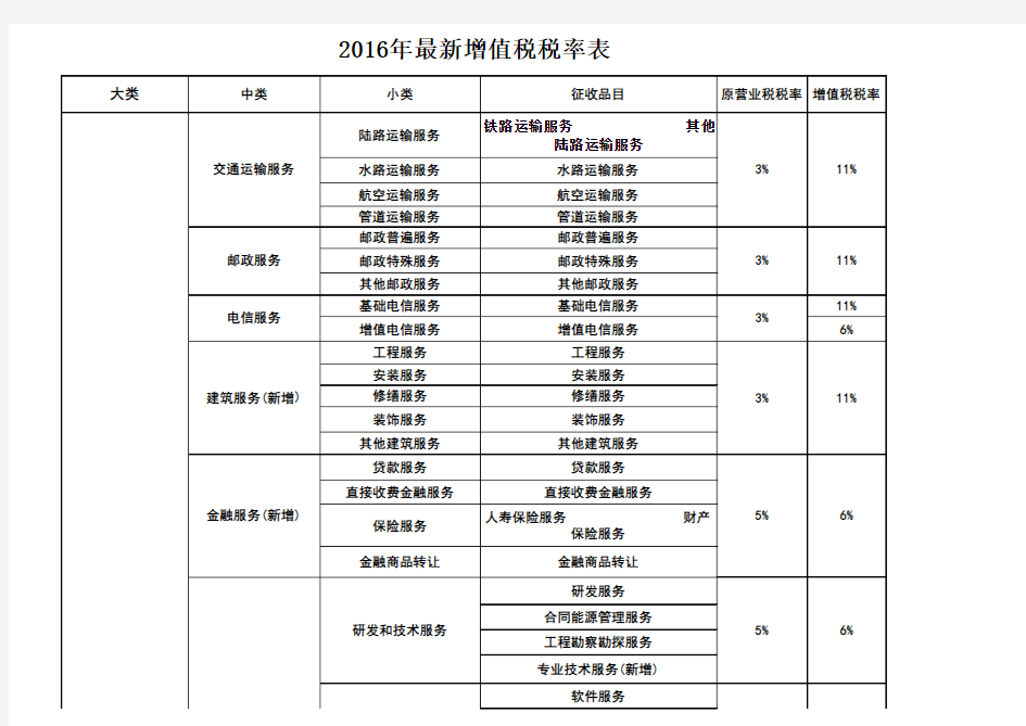 2016年5月1日营改增前后税率表对照(最新最全)