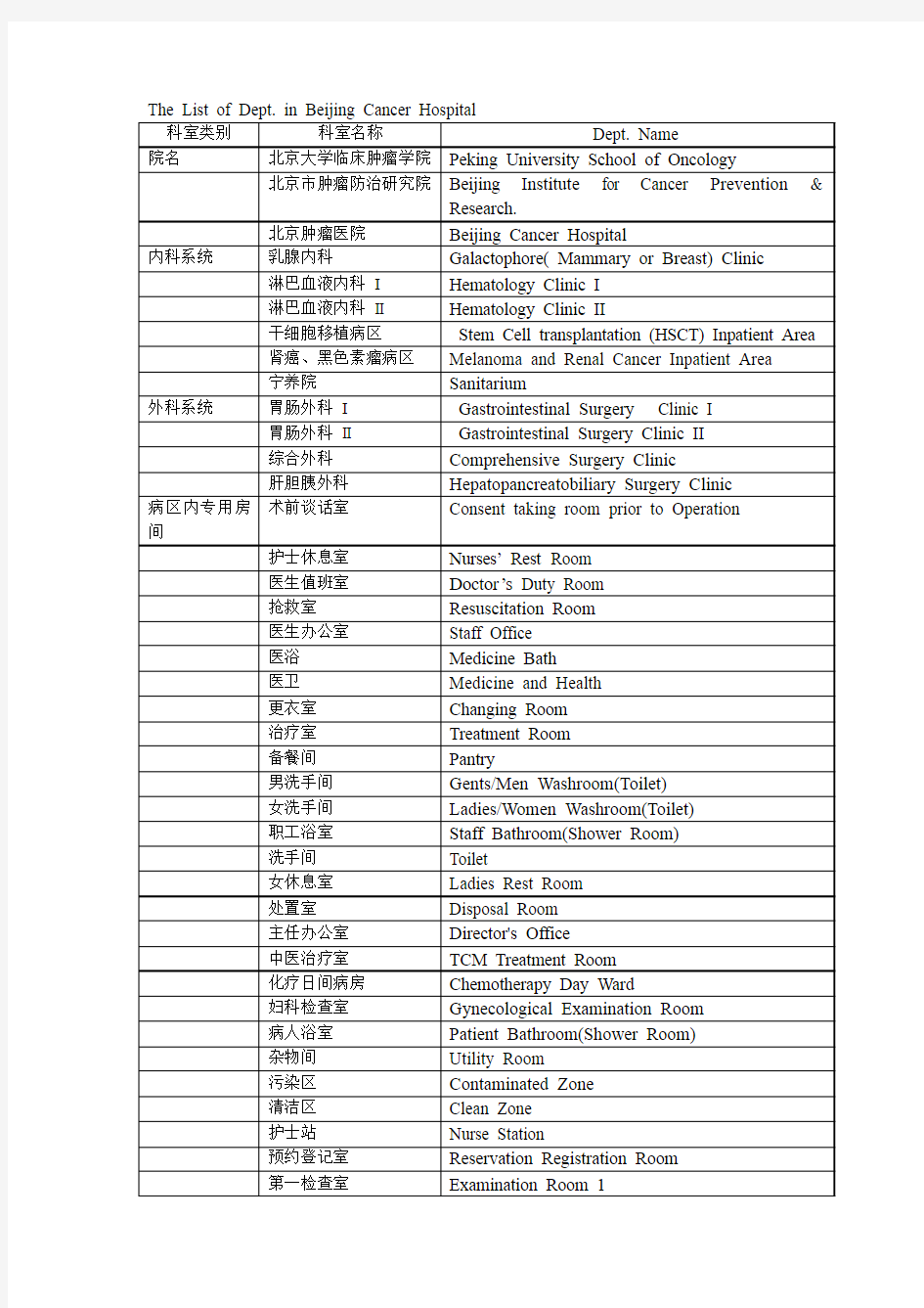 医院科室名称中英文对照