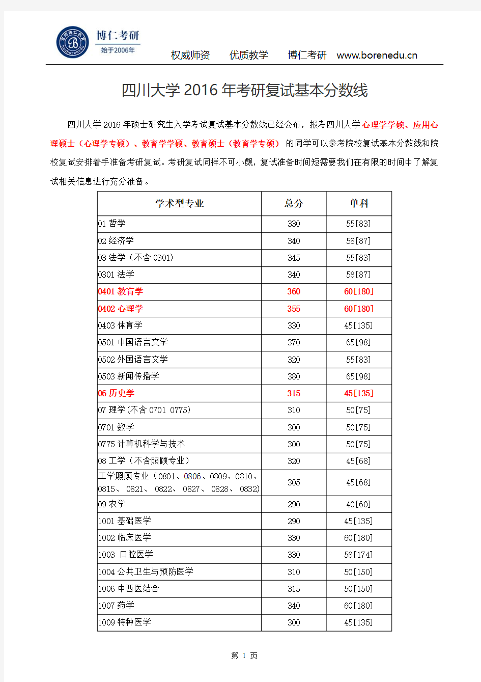 四川大学2016年考研复试基本分数线