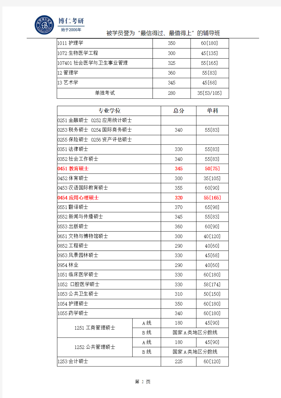 四川大学2016年考研复试基本分数线